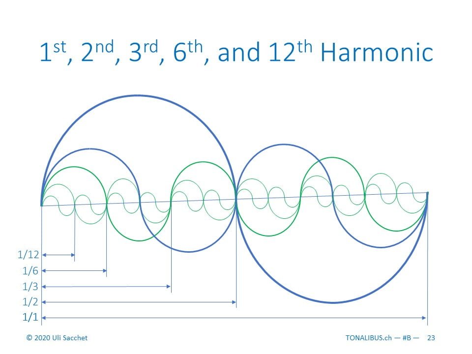 Tonalibus 1b-B harmonics - 2020-05 - 23