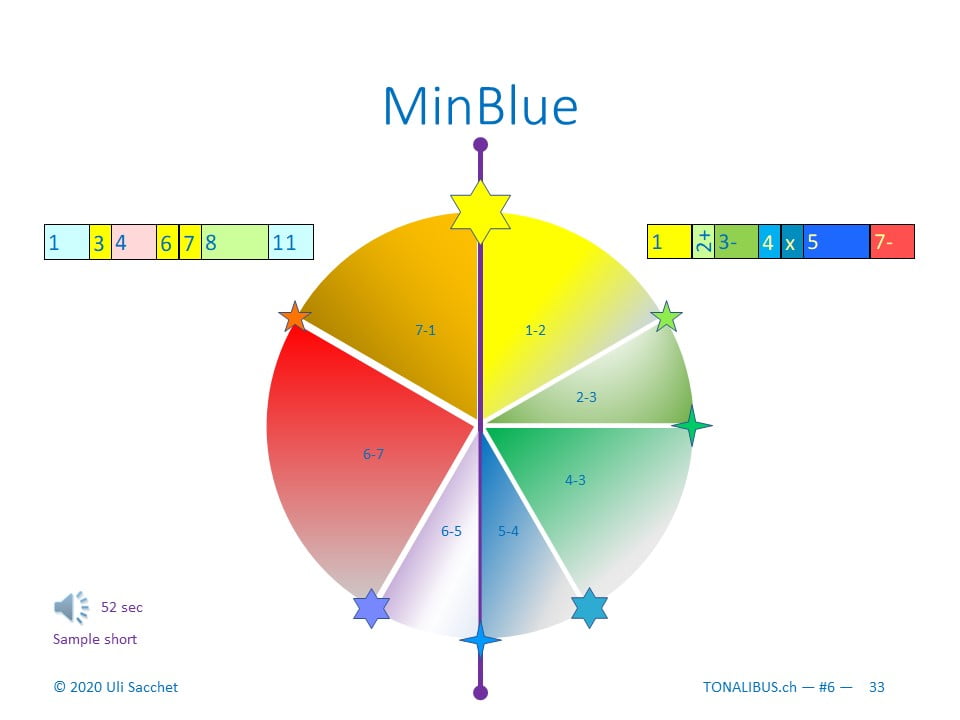 Tonalité du mois : MinBlue