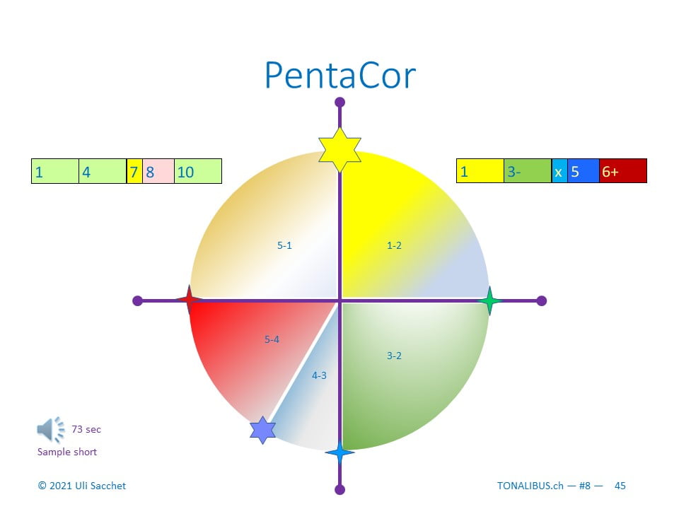 Tonalität des Moments: PentaCor