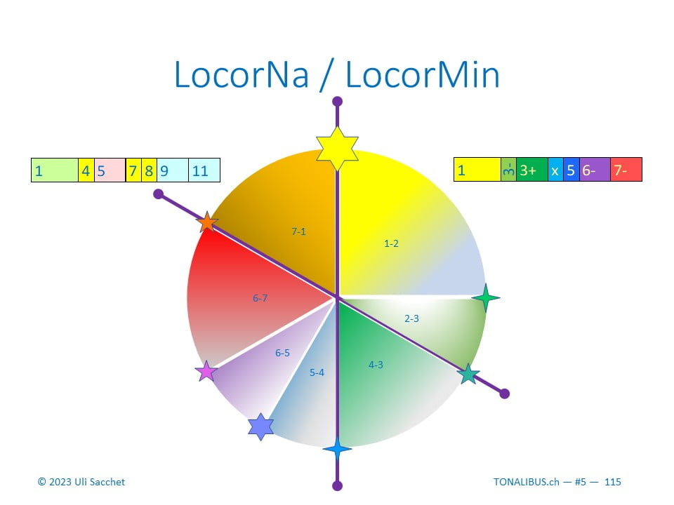 Tonalität des Monats: LocorNa / LocorMin