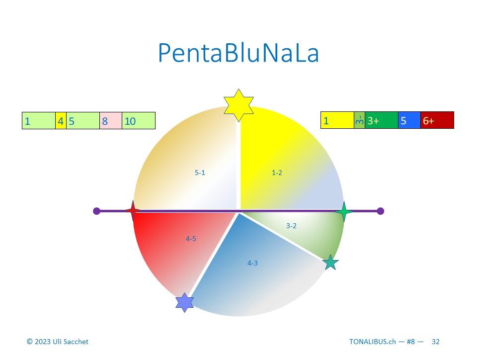 Tonalität des Monats: PentaBluNaLa